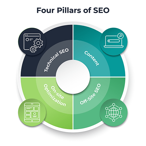Four Pillars of SEO version 2